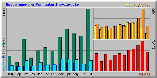 Usage summary for catering-limo.ir